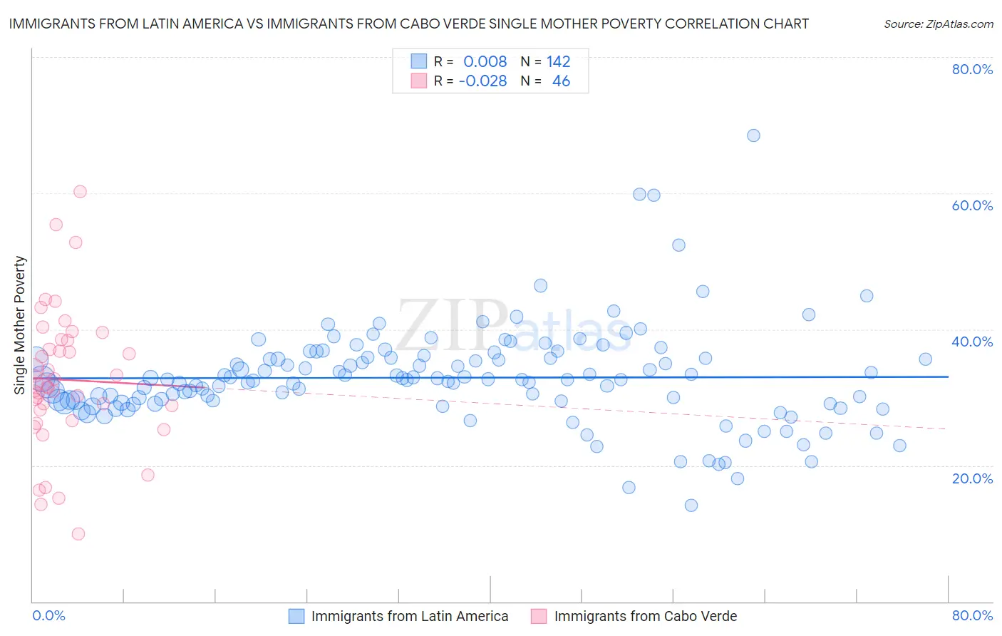 Immigrants from Latin America vs Immigrants from Cabo Verde Single Mother Poverty