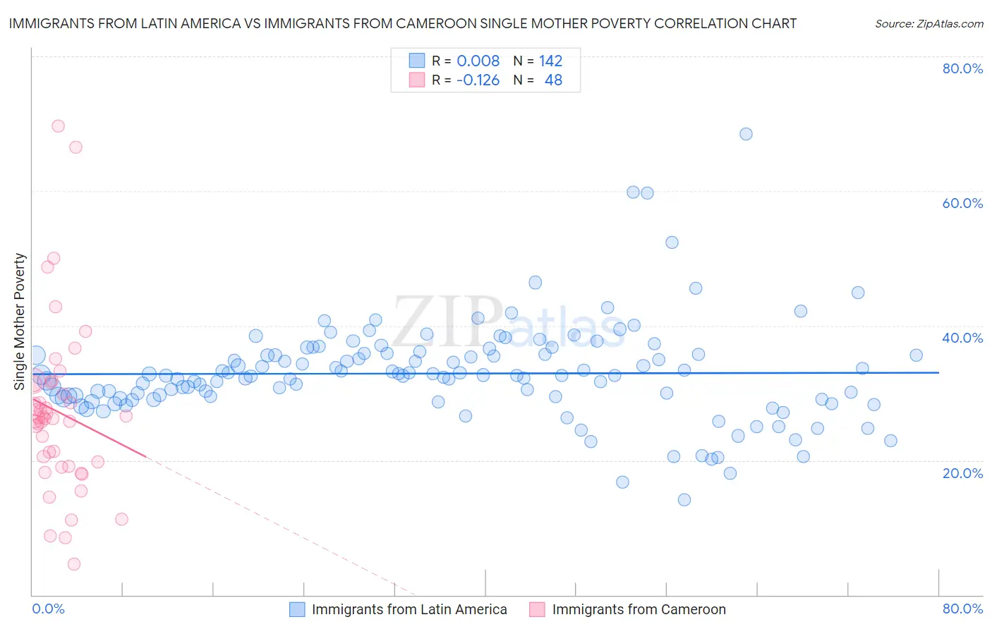 Immigrants from Latin America vs Immigrants from Cameroon Single Mother Poverty