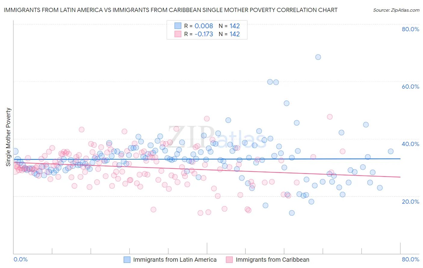 Immigrants from Latin America vs Immigrants from Caribbean Single Mother Poverty