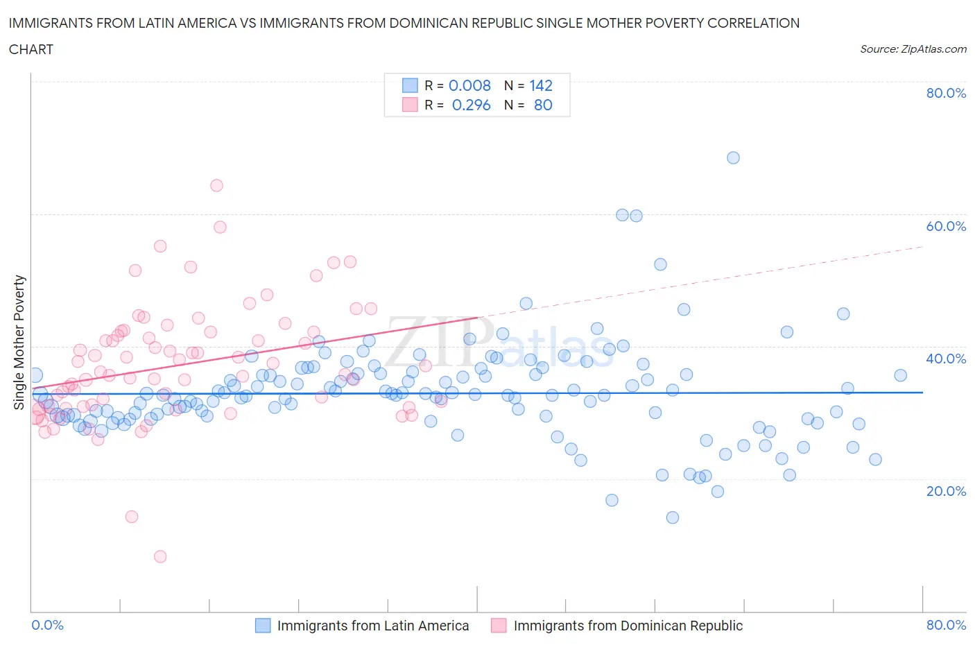 Immigrants from Latin America vs Immigrants from Dominican Republic Single Mother Poverty