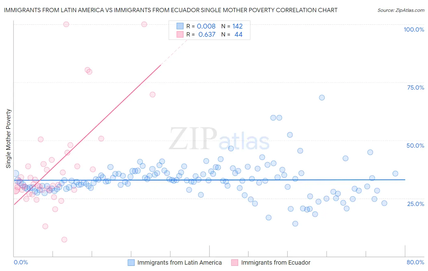 Immigrants from Latin America vs Immigrants from Ecuador Single Mother Poverty
