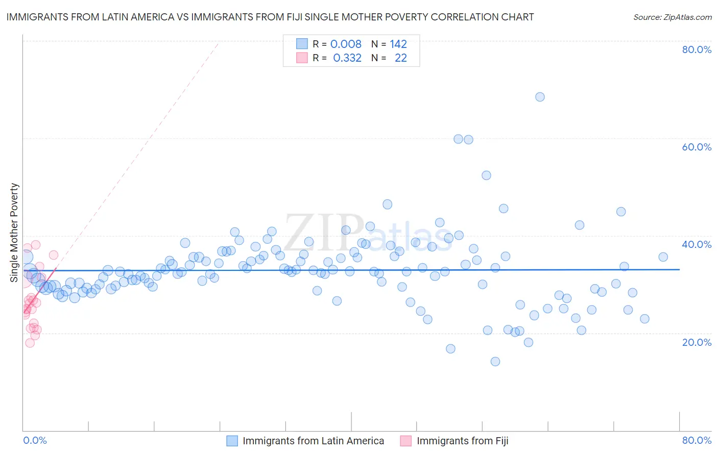 Immigrants from Latin America vs Immigrants from Fiji Single Mother Poverty