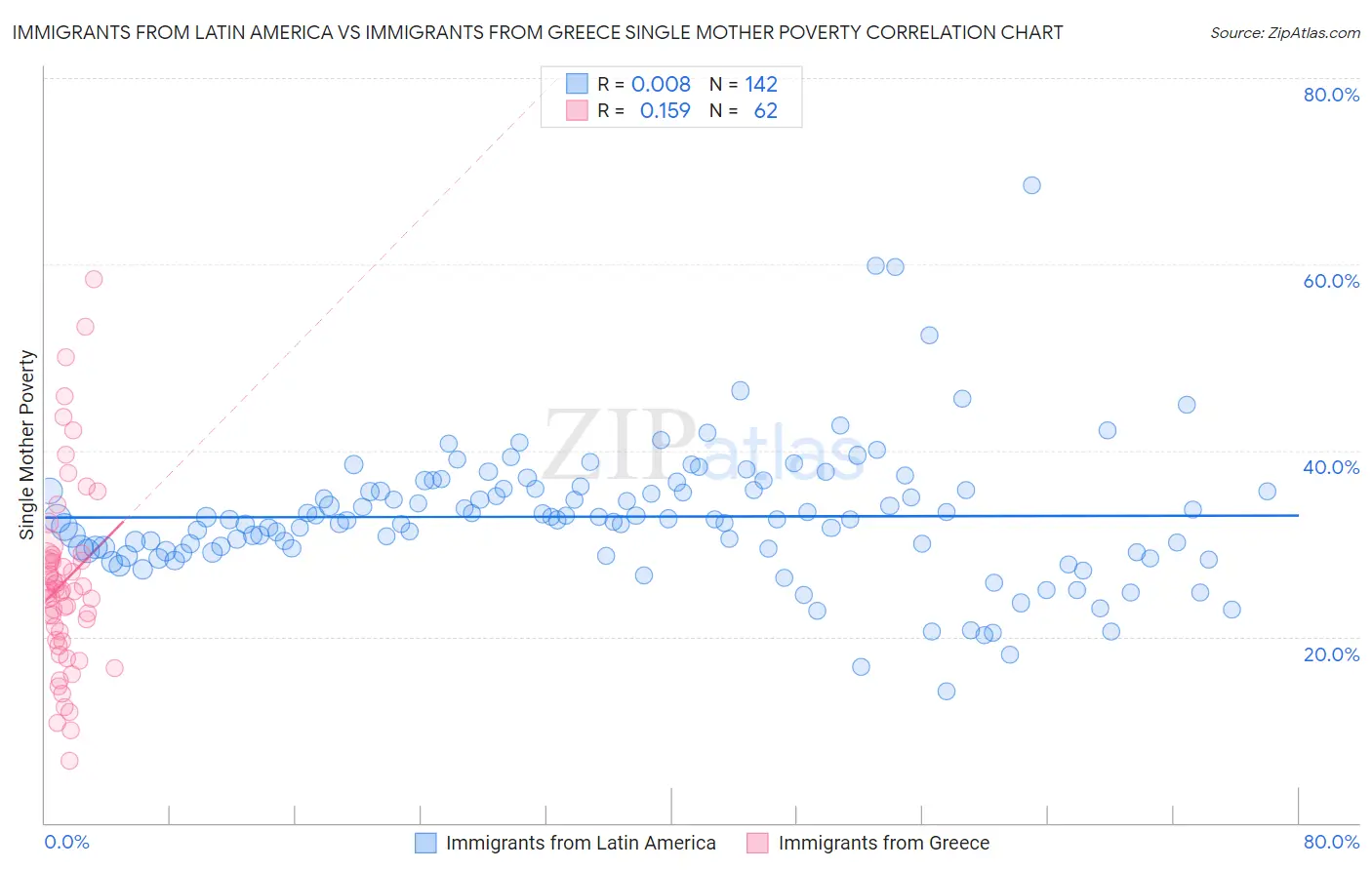 Immigrants from Latin America vs Immigrants from Greece Single Mother Poverty