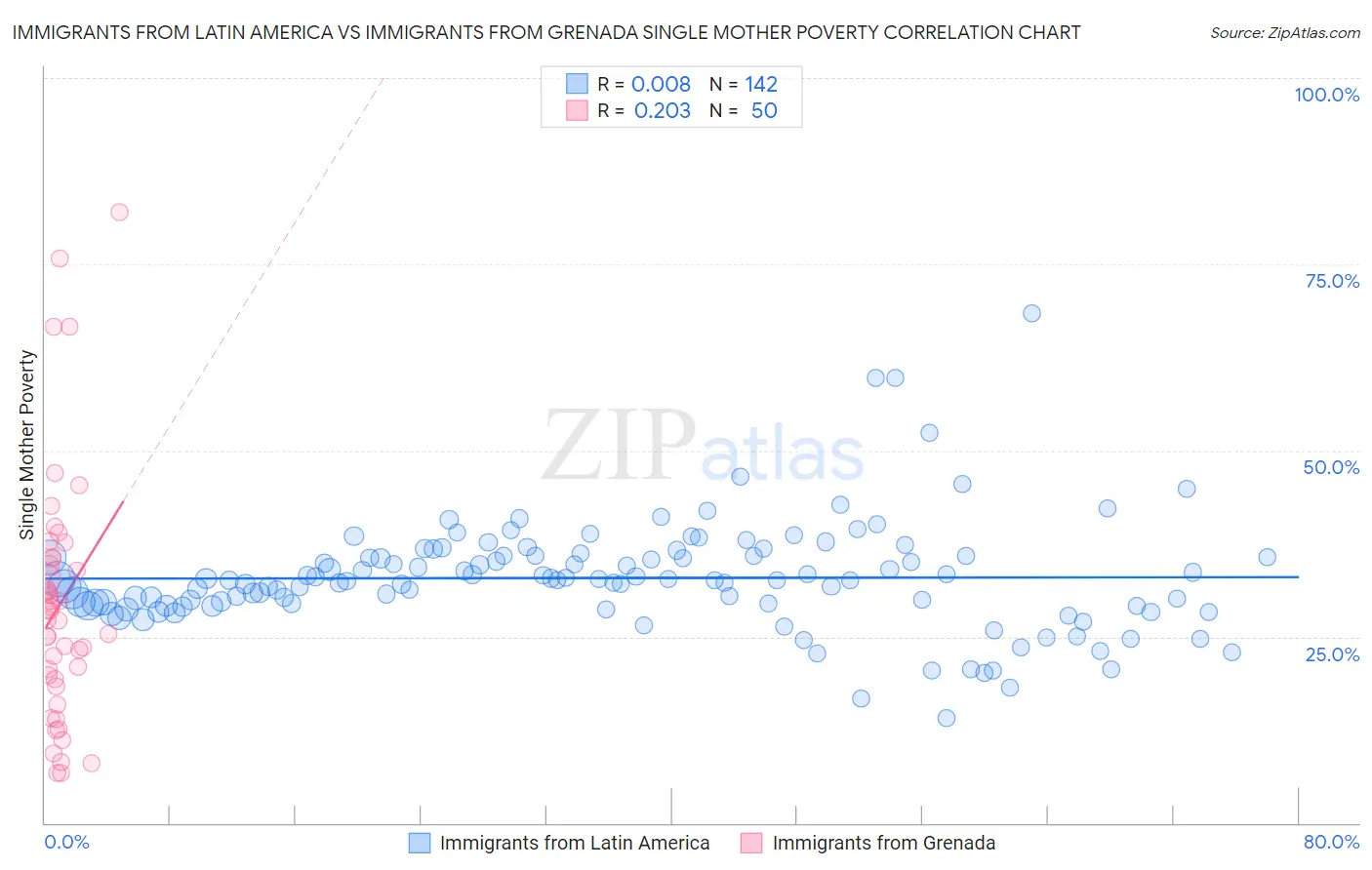 Immigrants from Latin America vs Immigrants from Grenada Single Mother Poverty