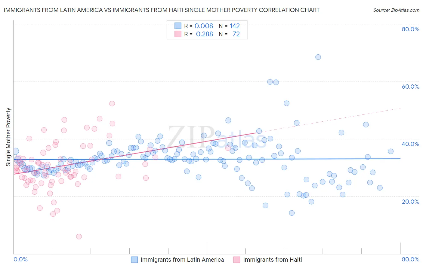 Immigrants from Latin America vs Immigrants from Haiti Single Mother Poverty