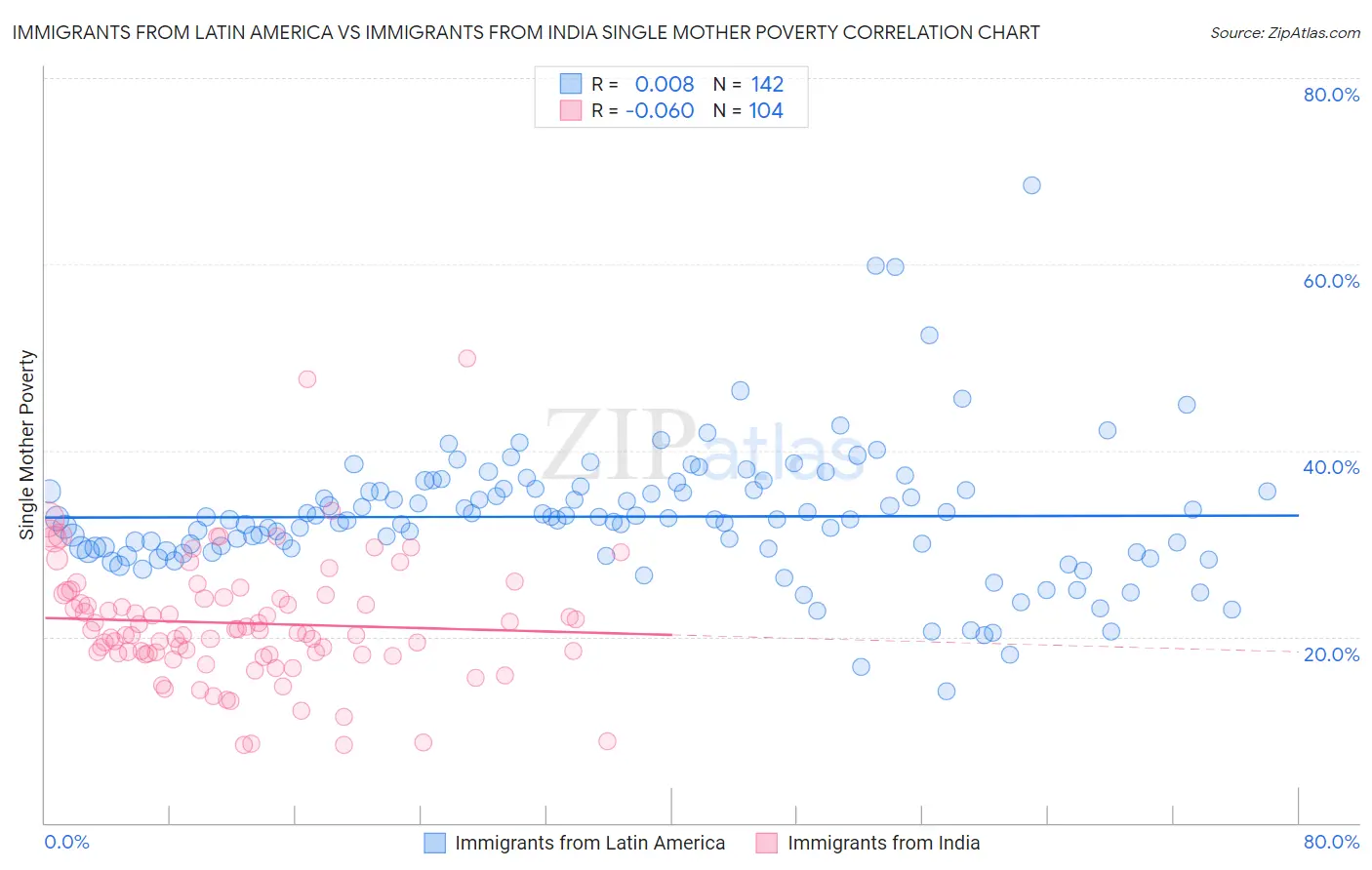 Immigrants from Latin America vs Immigrants from India Single Mother Poverty