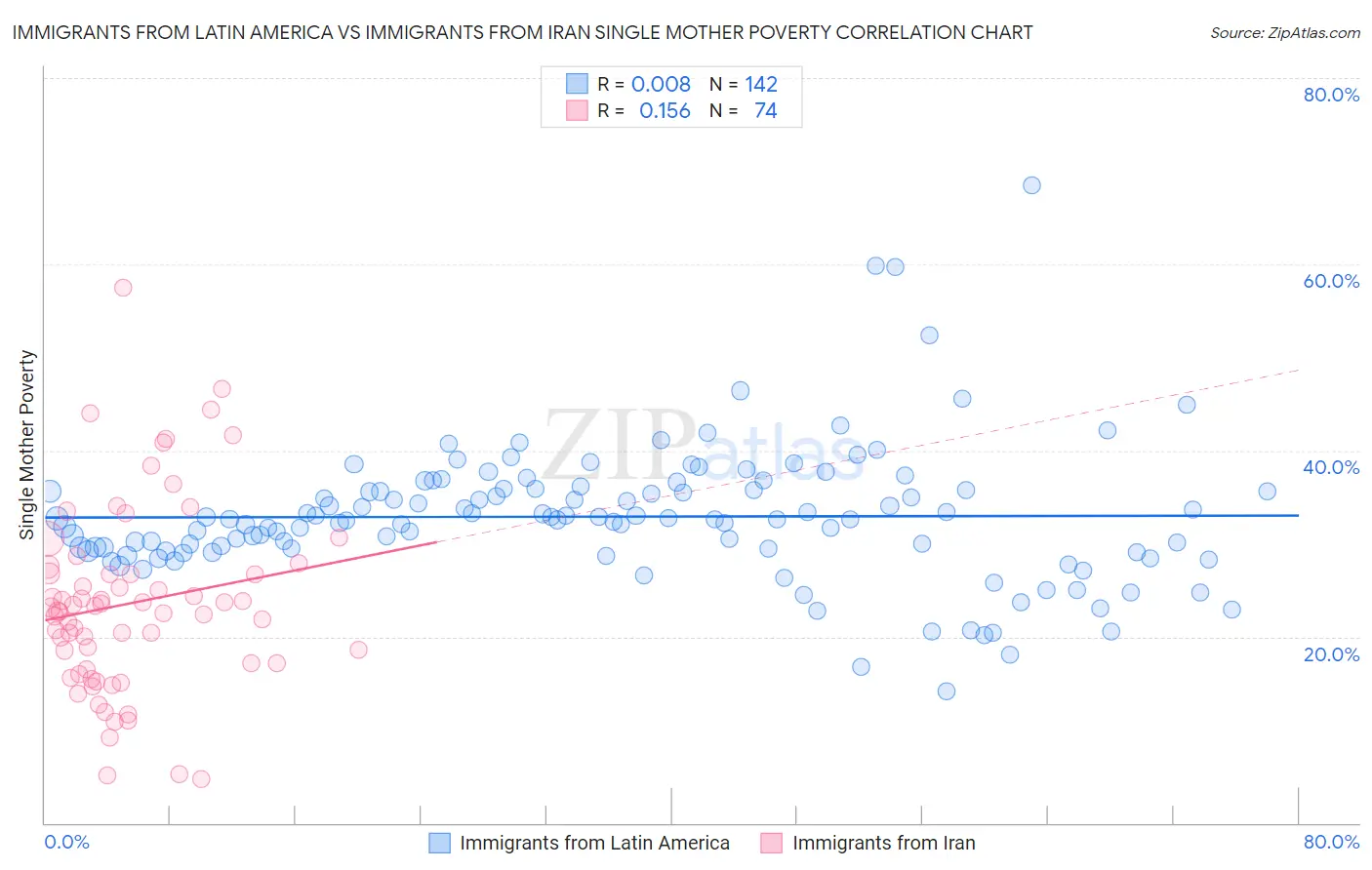 Immigrants from Latin America vs Immigrants from Iran Single Mother Poverty