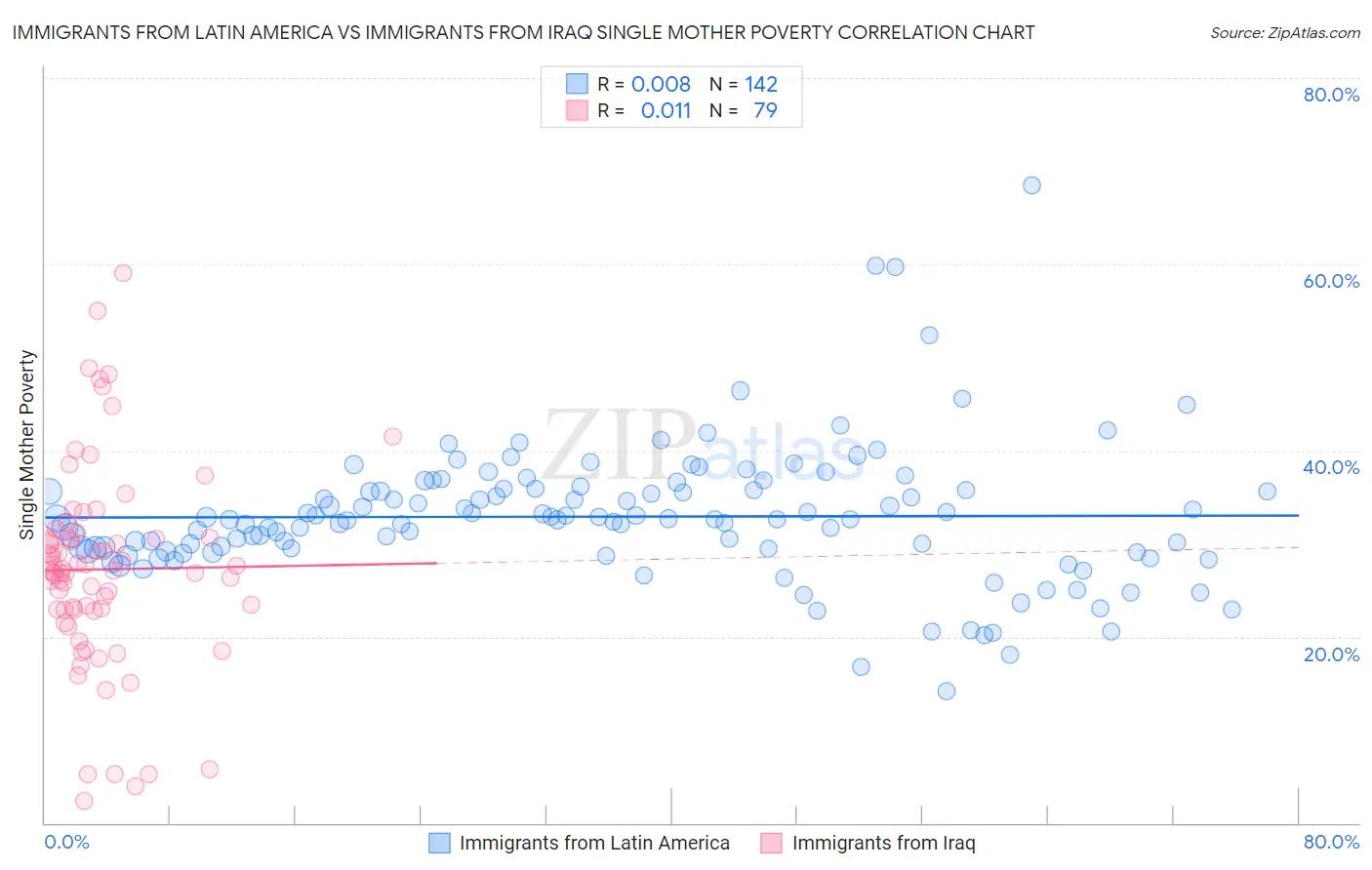 Immigrants from Latin America vs Immigrants from Iraq Single Mother Poverty