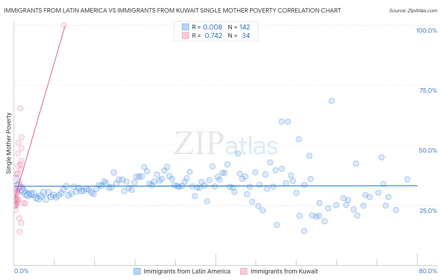Immigrants from Latin America vs Immigrants from Kuwait Single Mother Poverty