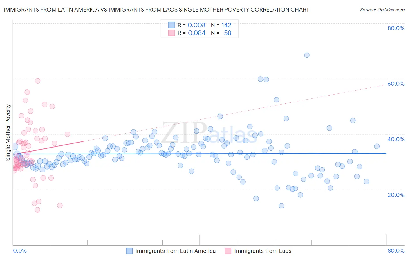 Immigrants from Latin America vs Immigrants from Laos Single Mother Poverty