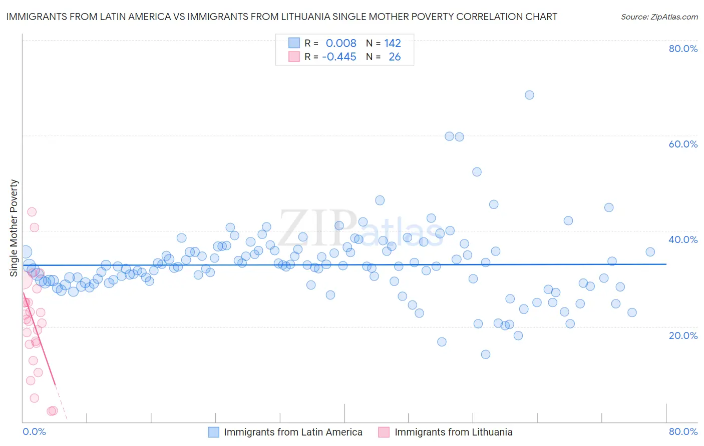 Immigrants from Latin America vs Immigrants from Lithuania Single Mother Poverty