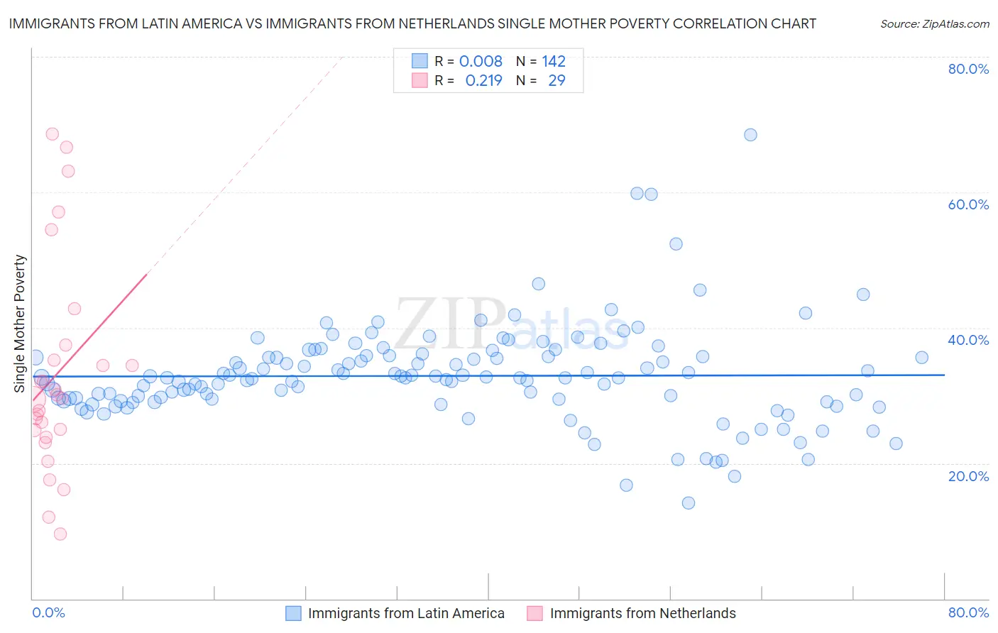 Immigrants from Latin America vs Immigrants from Netherlands Single Mother Poverty