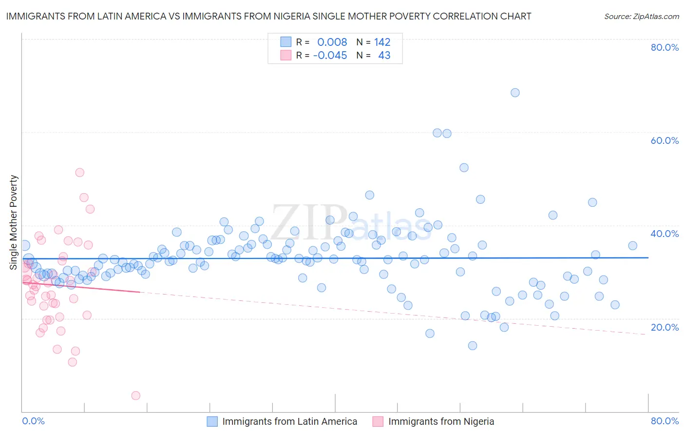 Immigrants from Latin America vs Immigrants from Nigeria Single Mother Poverty