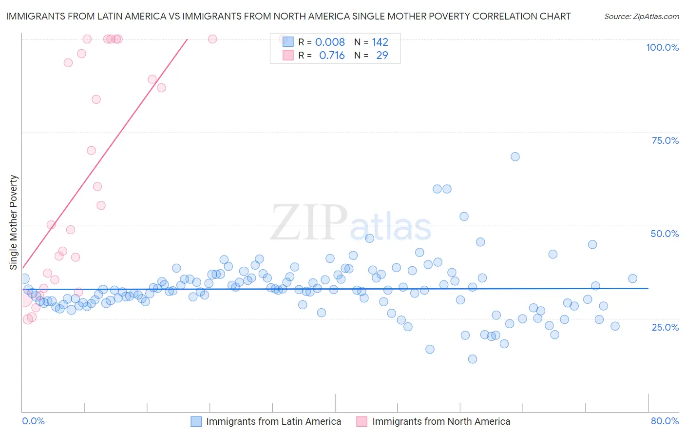 Immigrants from Latin America vs Immigrants from North America Single Mother Poverty