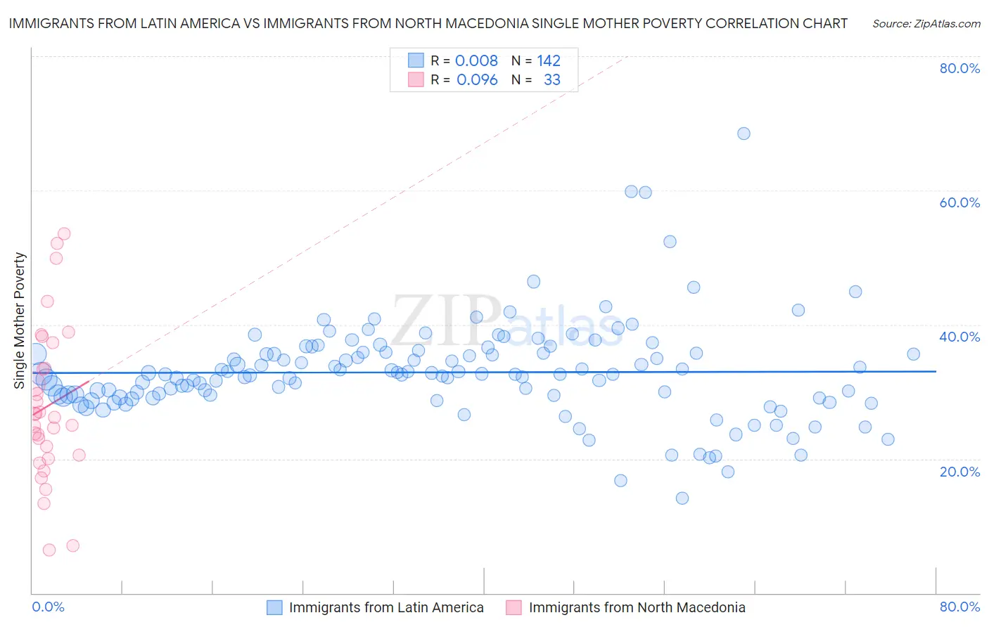 Immigrants from Latin America vs Immigrants from North Macedonia Single Mother Poverty