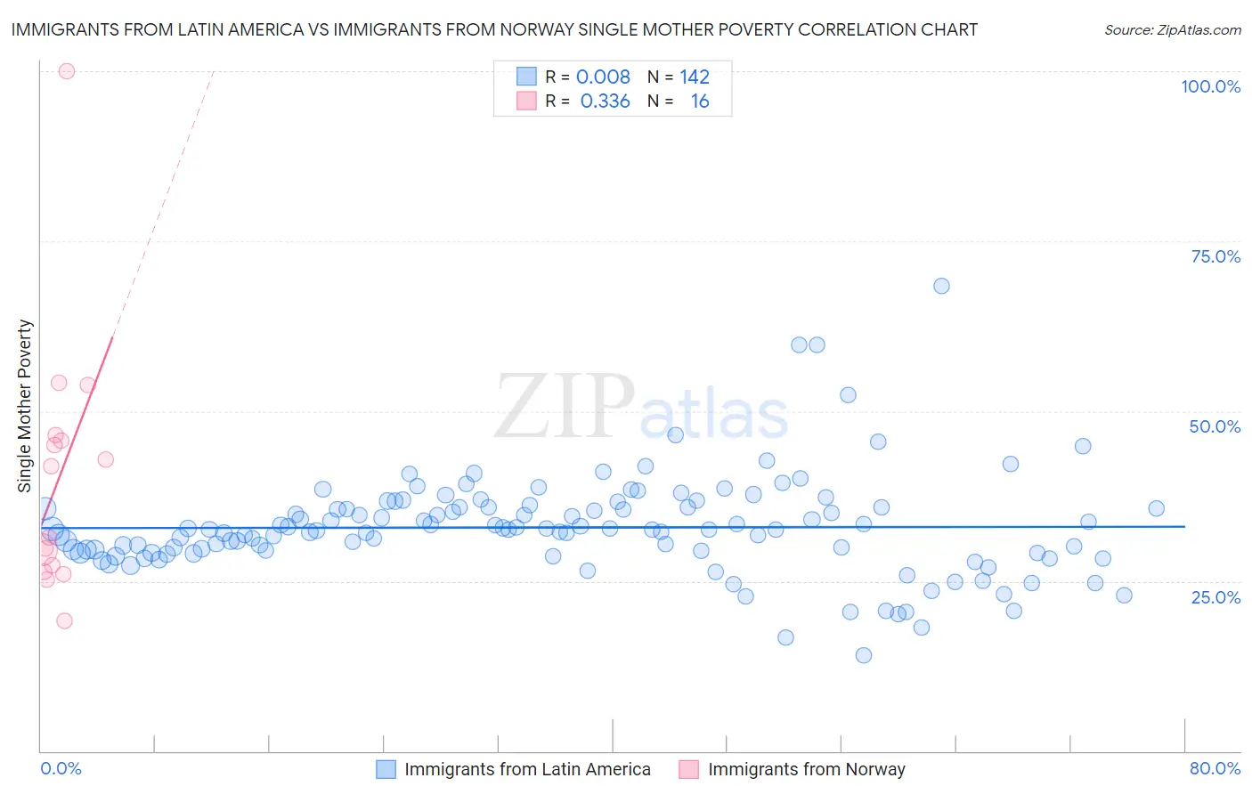 Immigrants from Latin America vs Immigrants from Norway Single Mother Poverty