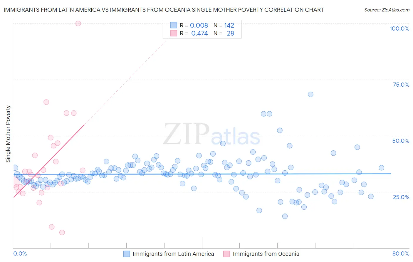 Immigrants from Latin America vs Immigrants from Oceania Single Mother Poverty