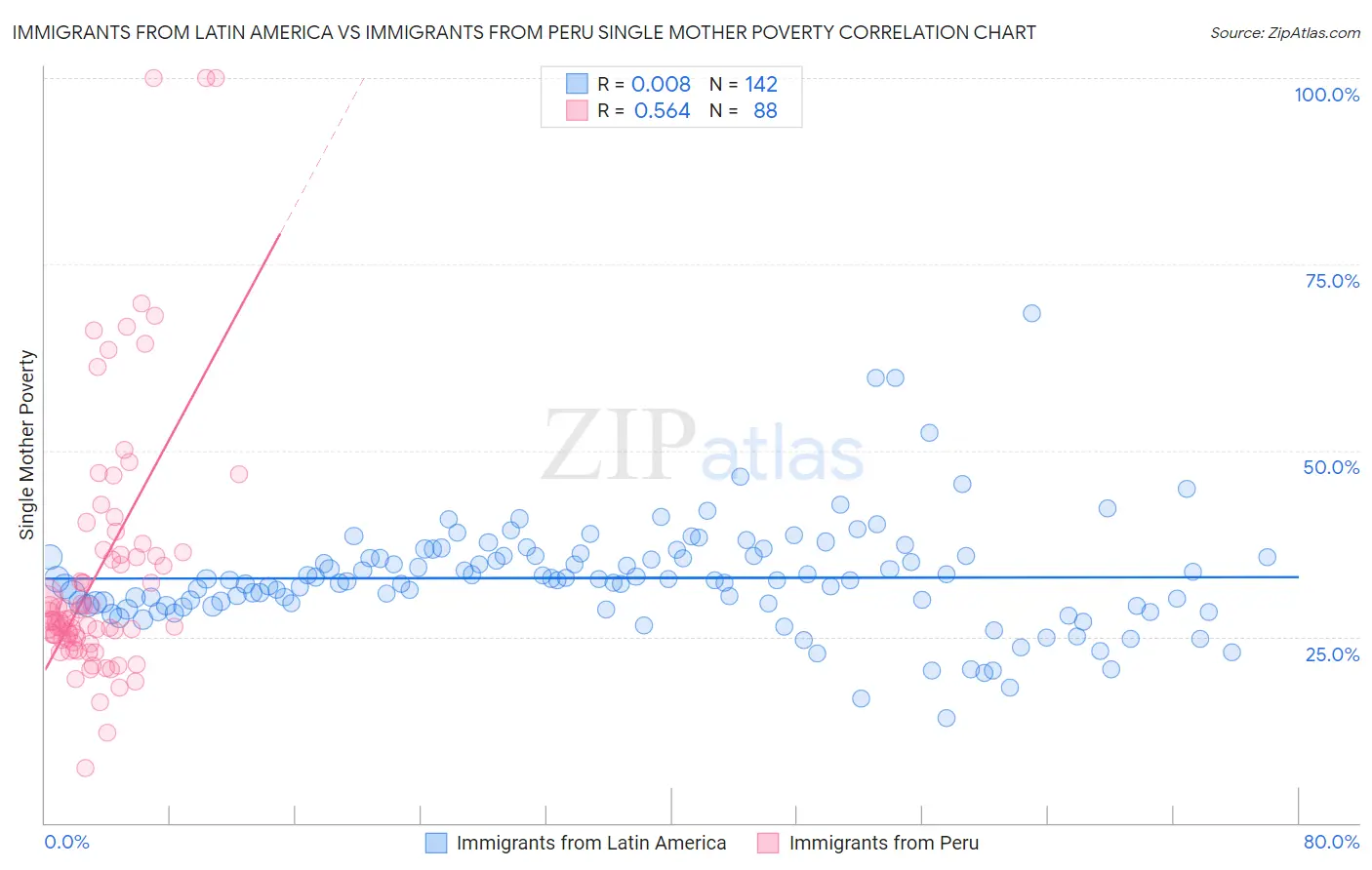 Immigrants from Latin America vs Immigrants from Peru Single Mother Poverty