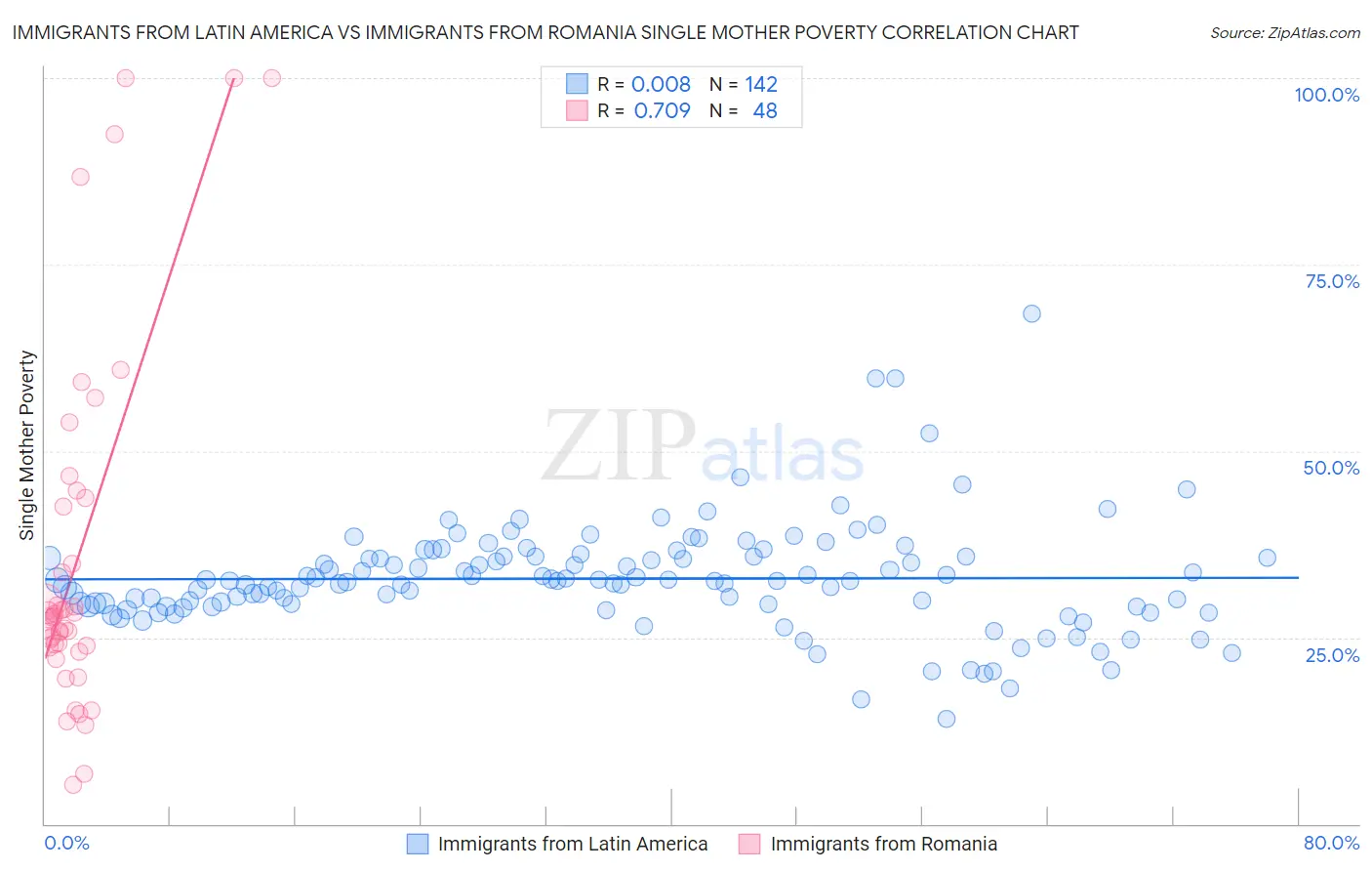 Immigrants from Latin America vs Immigrants from Romania Single Mother Poverty