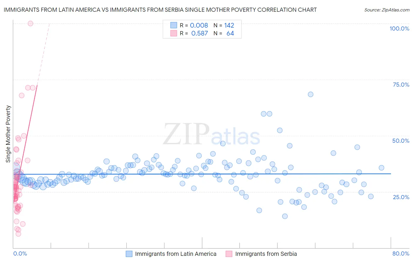 Immigrants from Latin America vs Immigrants from Serbia Single Mother Poverty