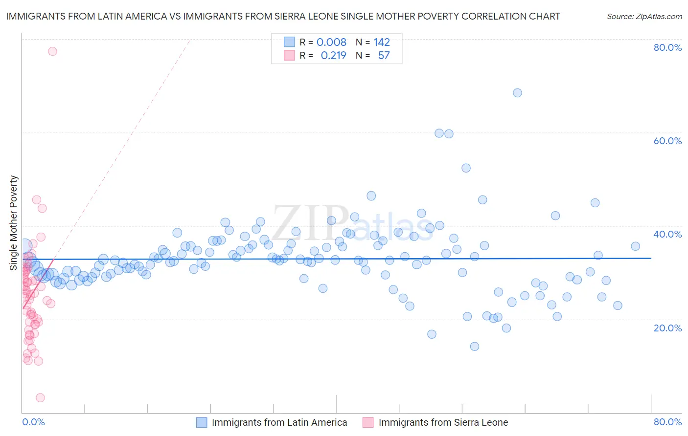 Immigrants from Latin America vs Immigrants from Sierra Leone Single Mother Poverty