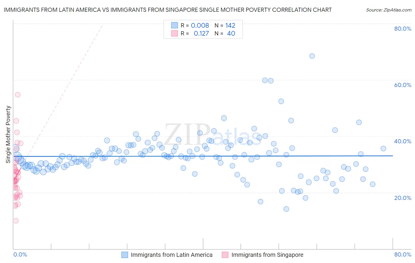 Immigrants from Latin America vs Immigrants from Singapore Single Mother Poverty