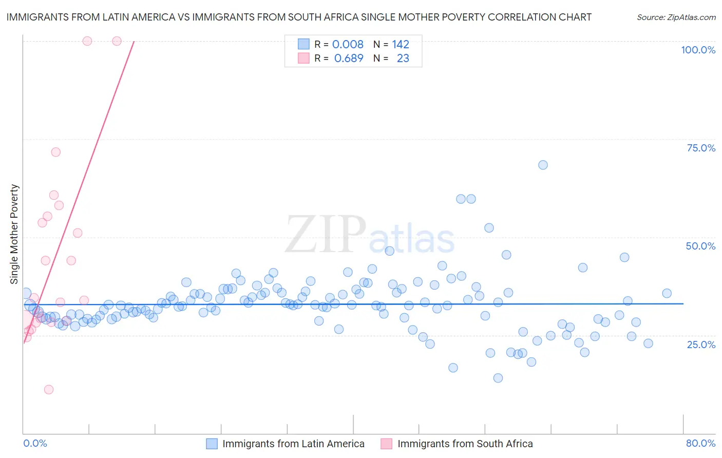 Immigrants from Latin America vs Immigrants from South Africa Single Mother Poverty