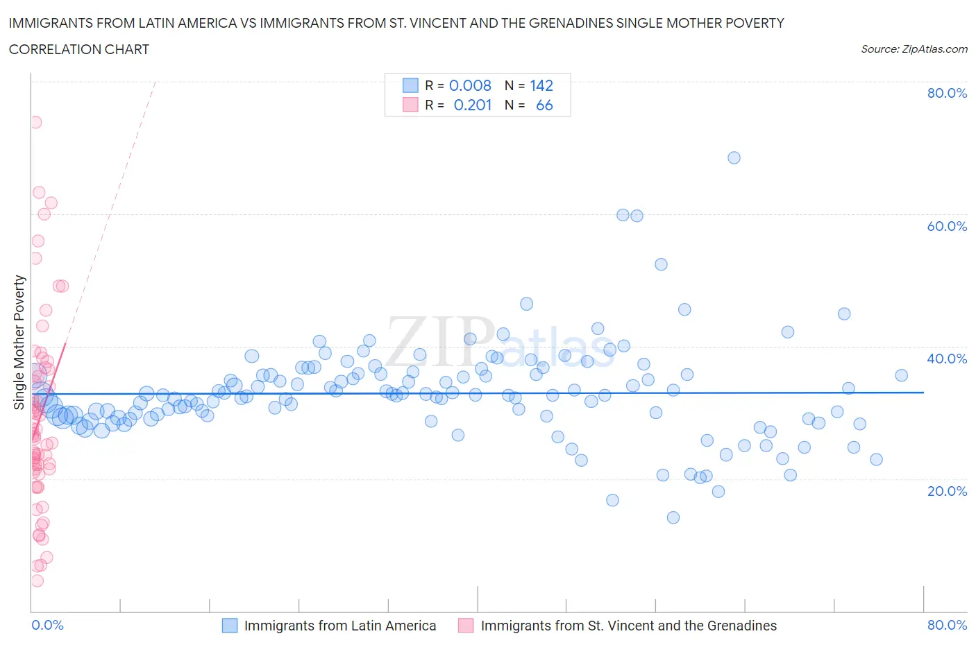 Immigrants from Latin America vs Immigrants from St. Vincent and the Grenadines Single Mother Poverty
