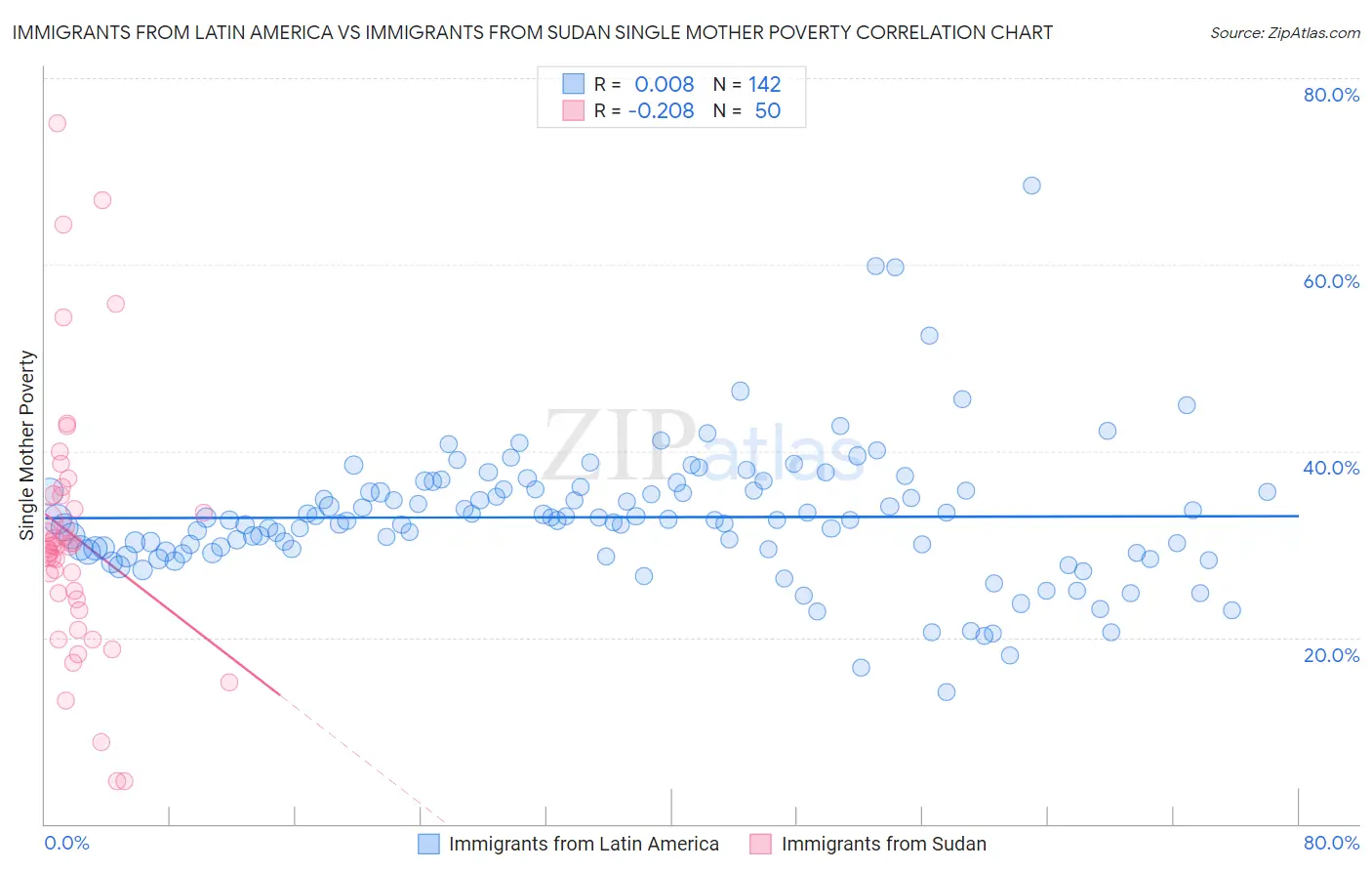 Immigrants from Latin America vs Immigrants from Sudan Single Mother Poverty
