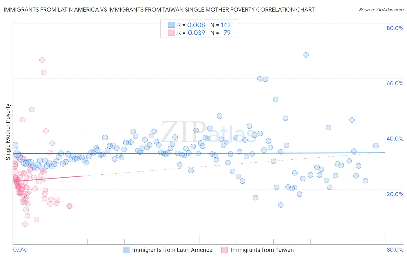 Immigrants from Latin America vs Immigrants from Taiwan Single Mother Poverty