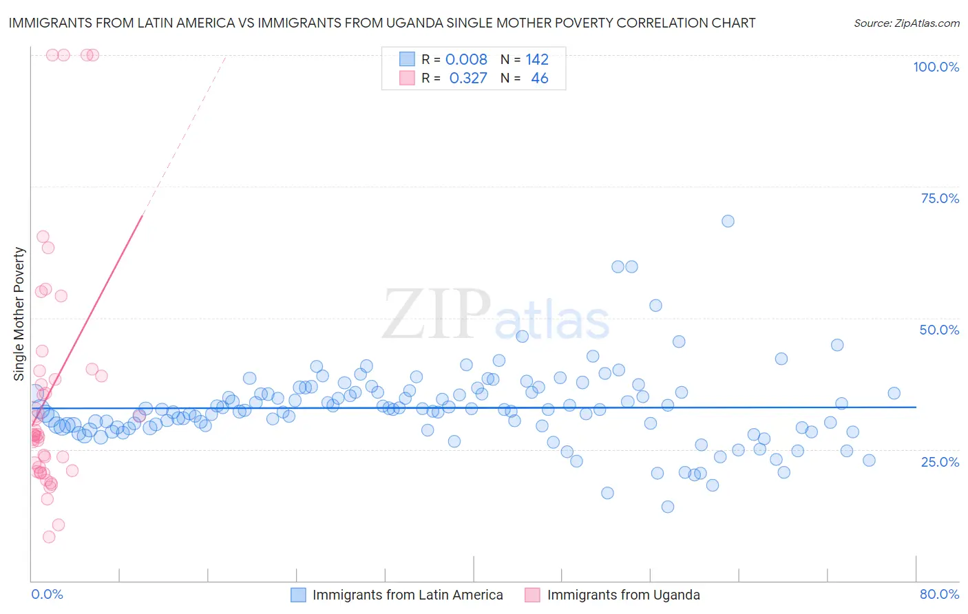 Immigrants from Latin America vs Immigrants from Uganda Single Mother Poverty