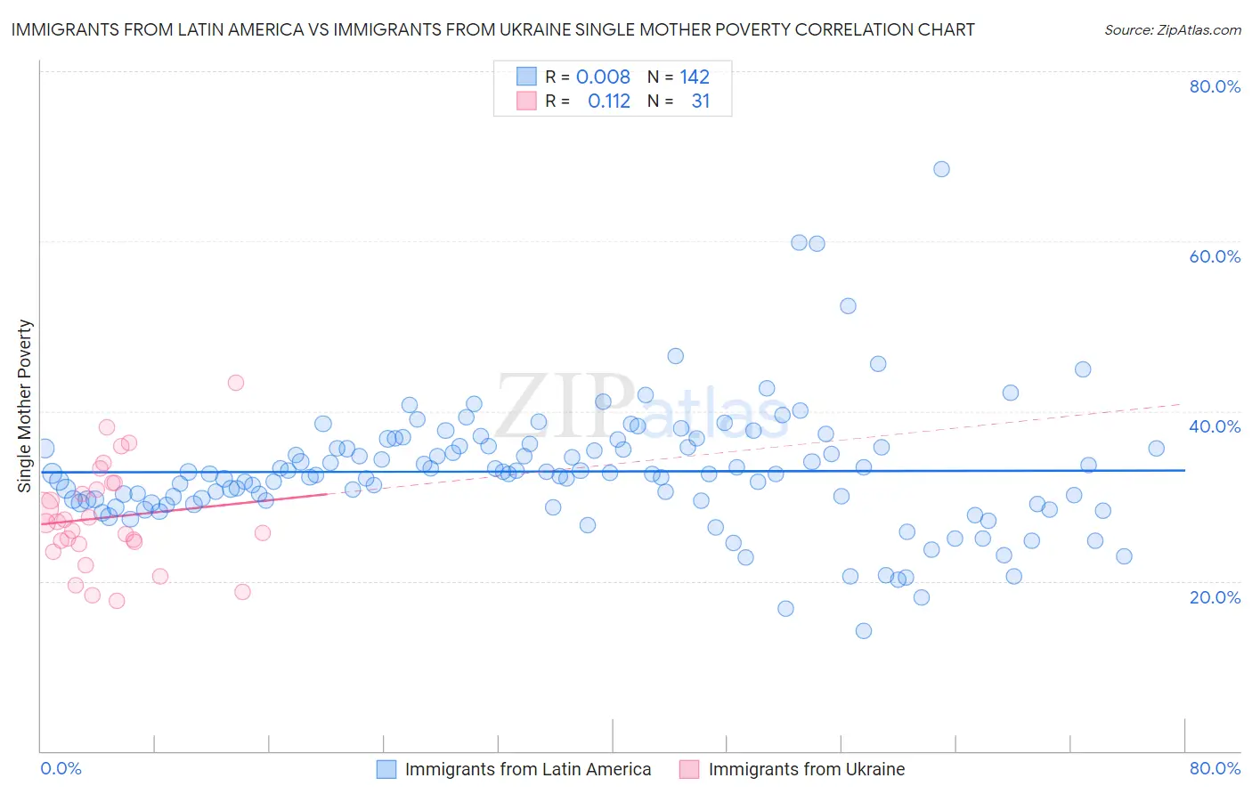 Immigrants from Latin America vs Immigrants from Ukraine Single Mother Poverty