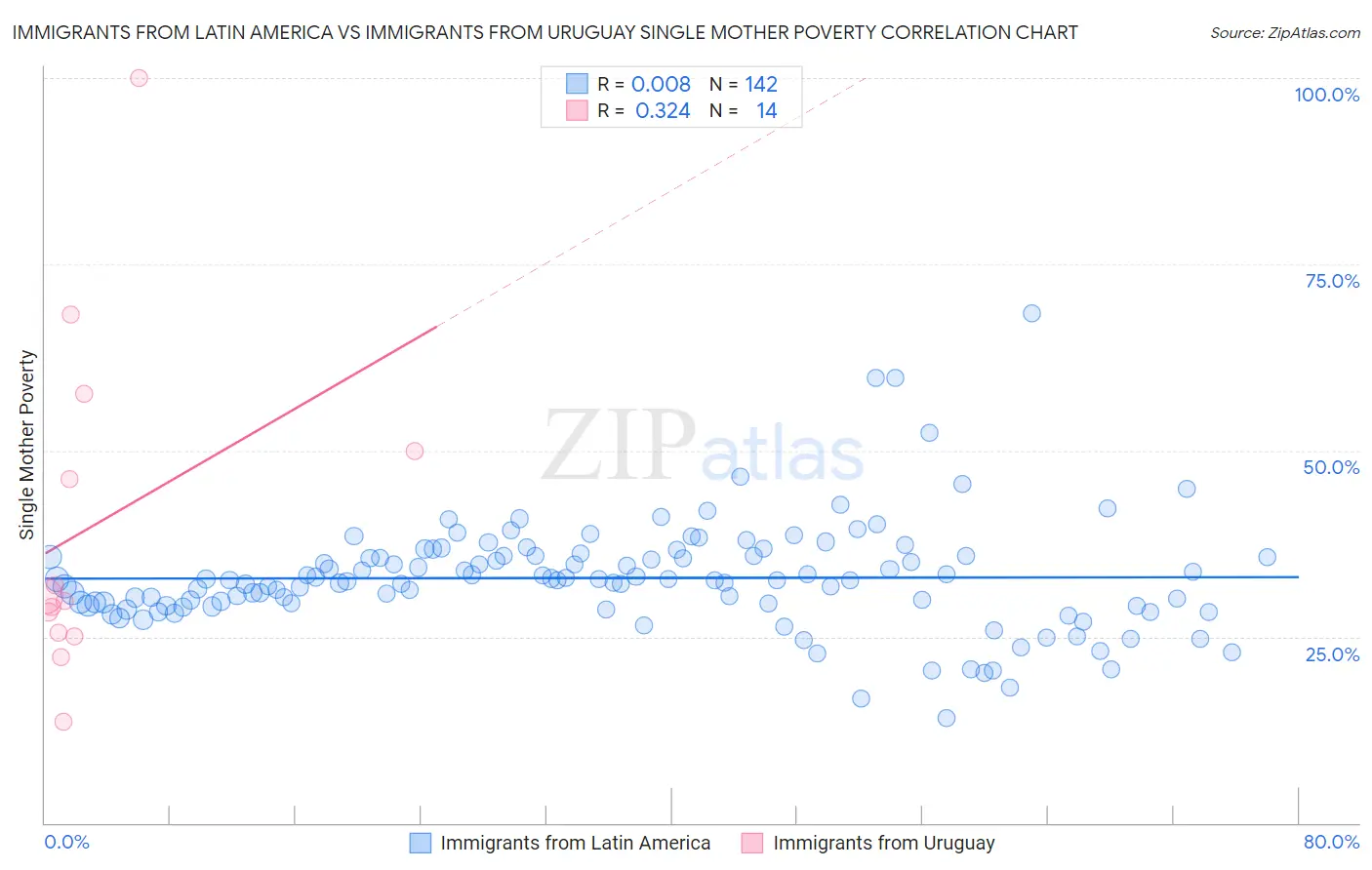 Immigrants from Latin America vs Immigrants from Uruguay Single Mother Poverty