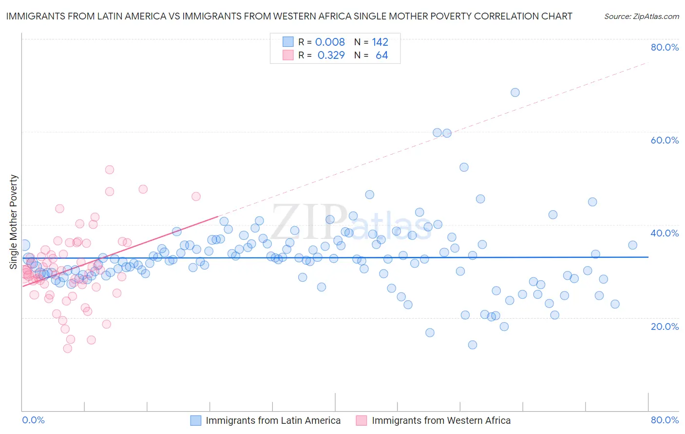 Immigrants from Latin America vs Immigrants from Western Africa Single Mother Poverty