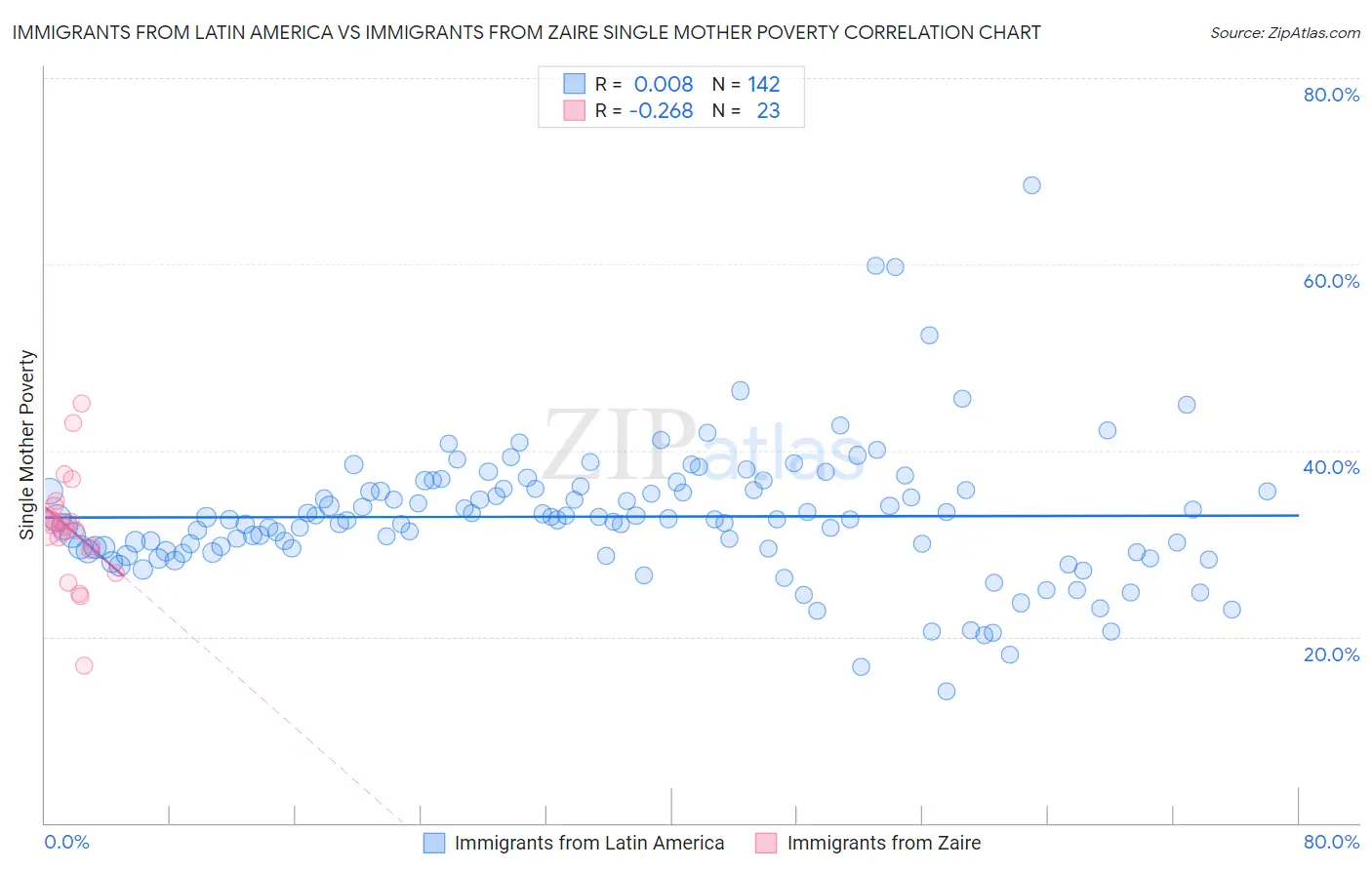 Immigrants from Latin America vs Immigrants from Zaire Single Mother Poverty