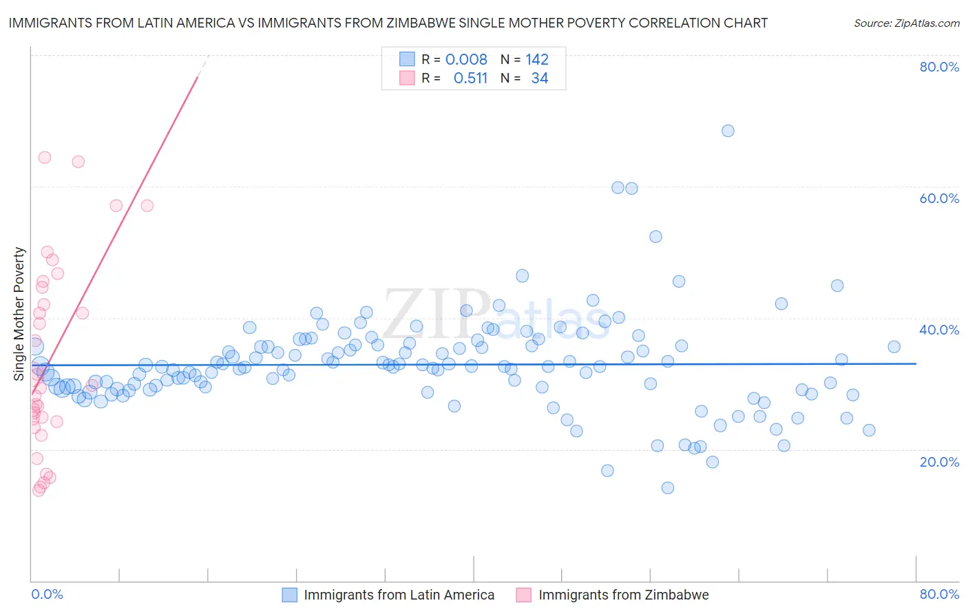 Immigrants from Latin America vs Immigrants from Zimbabwe Single Mother Poverty