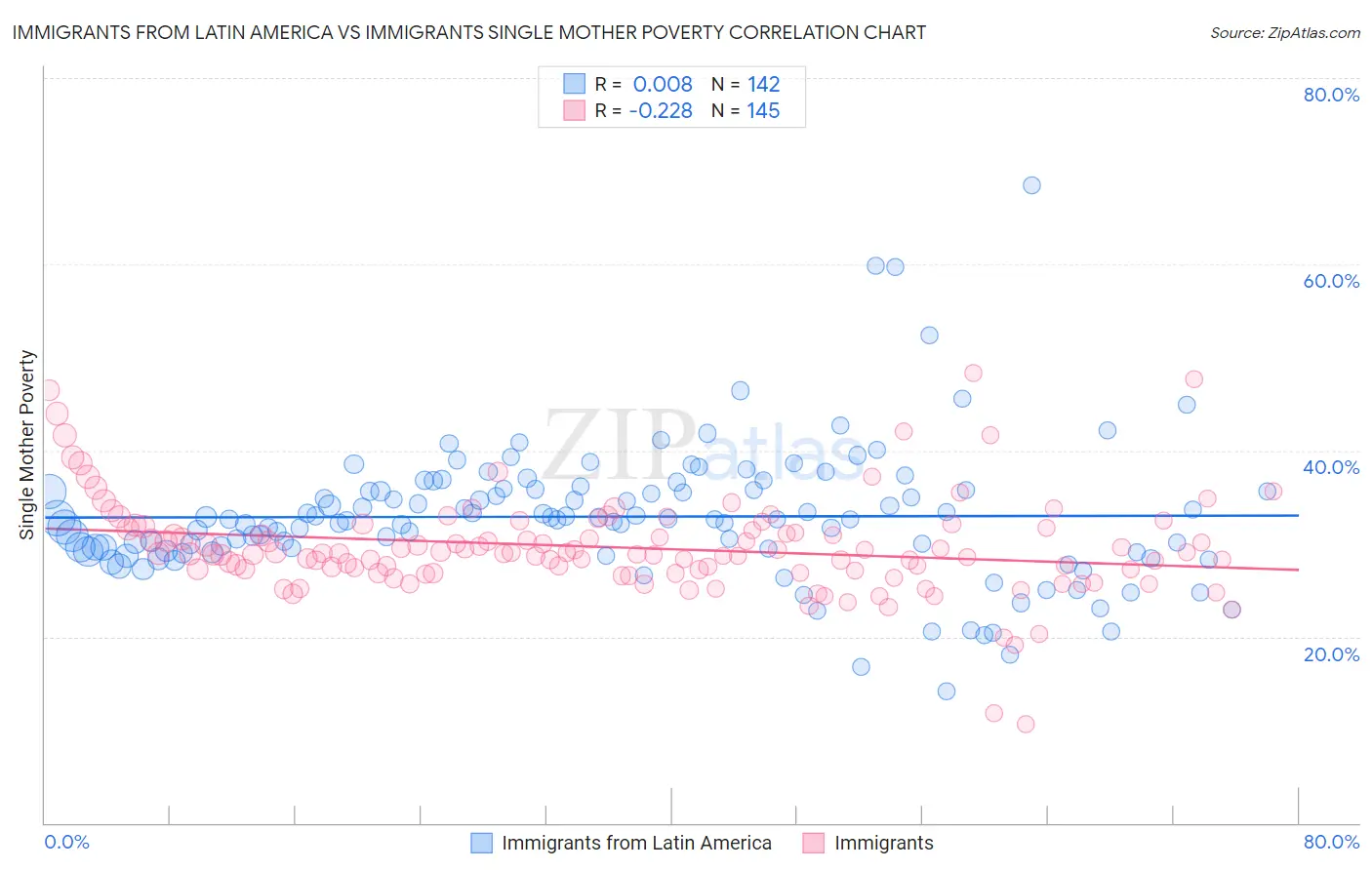 Immigrants from Latin America vs Immigrants Single Mother Poverty