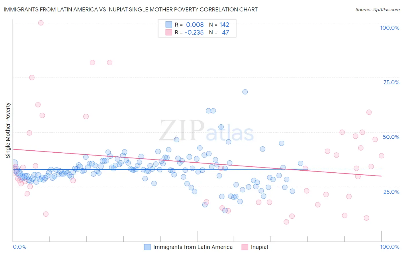 Immigrants from Latin America vs Inupiat Single Mother Poverty