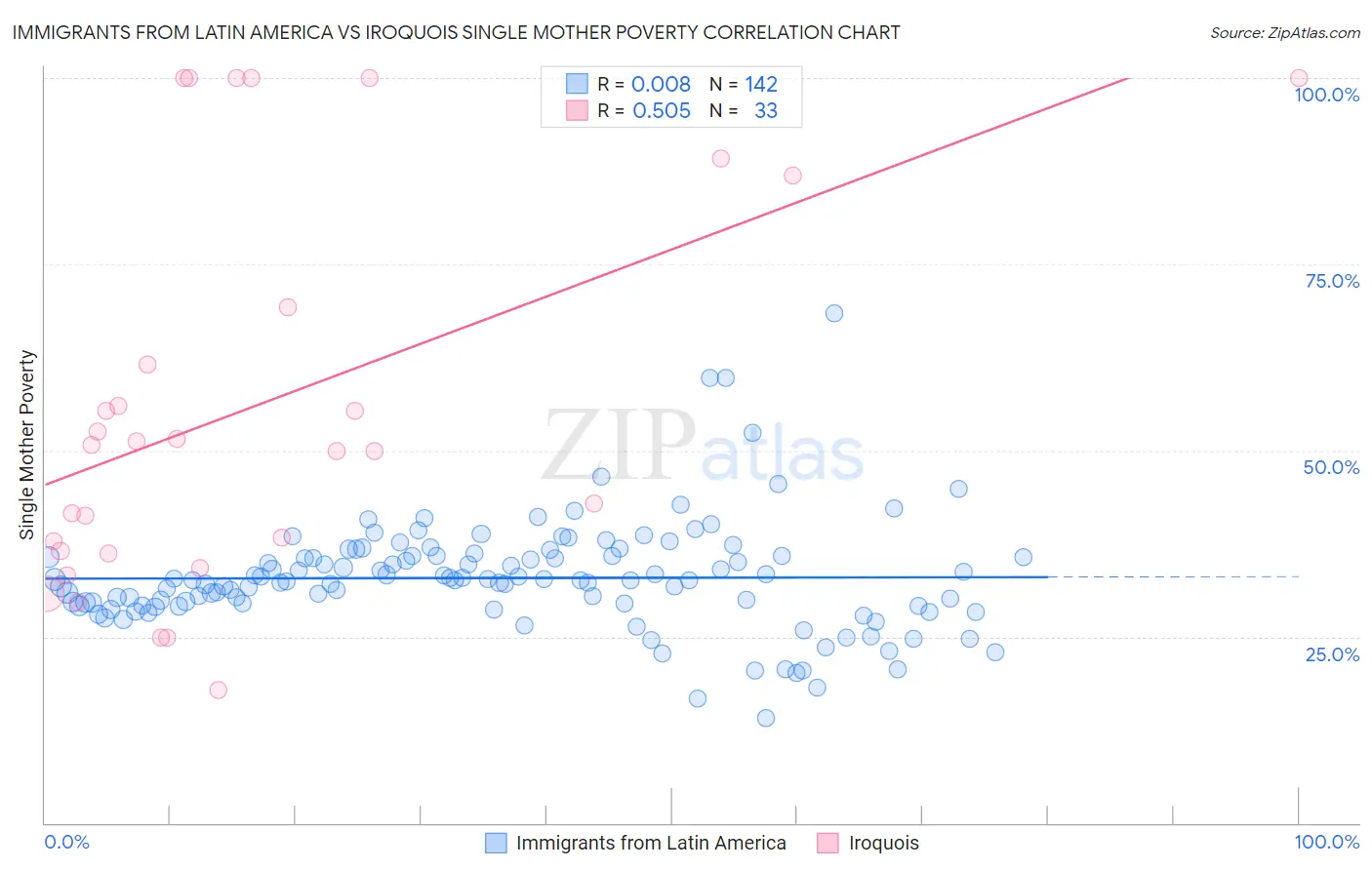 Immigrants from Latin America vs Iroquois Single Mother Poverty
