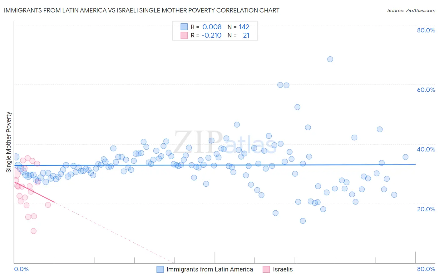 Immigrants from Latin America vs Israeli Single Mother Poverty