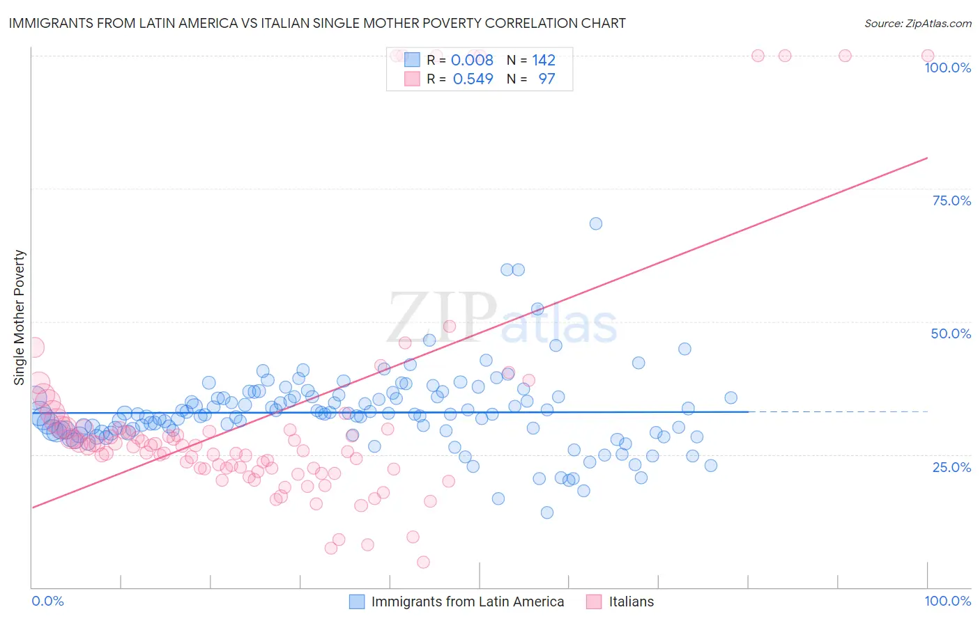 Immigrants from Latin America vs Italian Single Mother Poverty