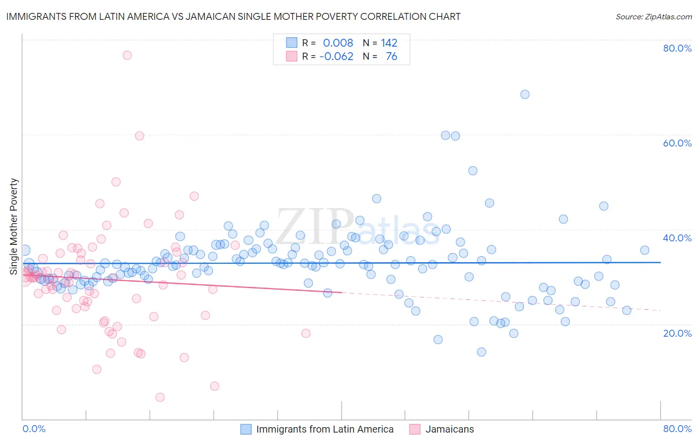 Immigrants from Latin America vs Jamaican Single Mother Poverty