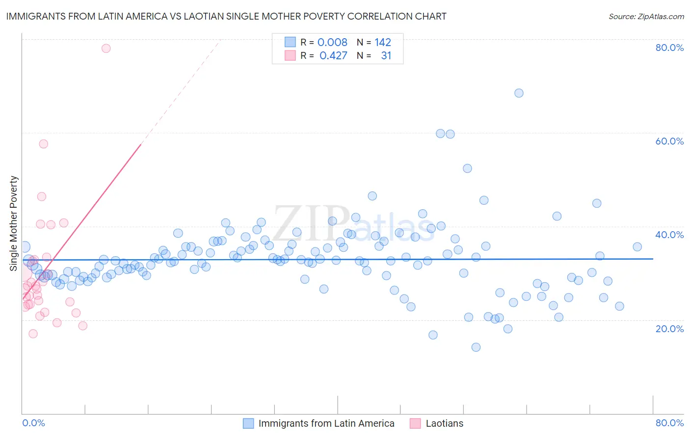 Immigrants from Latin America vs Laotian Single Mother Poverty