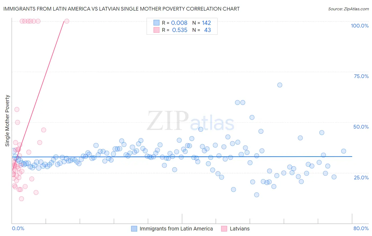 Immigrants from Latin America vs Latvian Single Mother Poverty