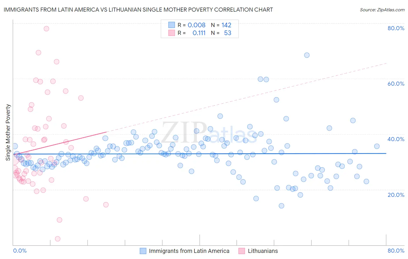 Immigrants from Latin America vs Lithuanian Single Mother Poverty