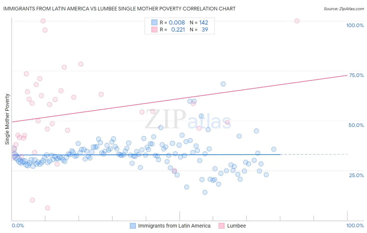 Immigrants from Latin America vs Lumbee Single Mother Poverty