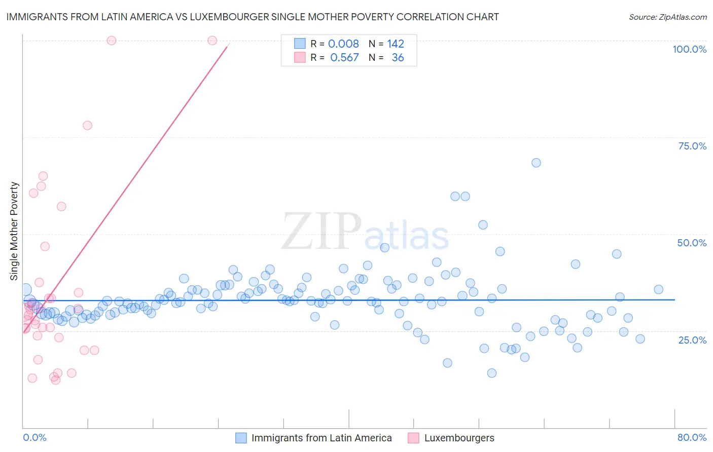 Immigrants from Latin America vs Luxembourger Single Mother Poverty