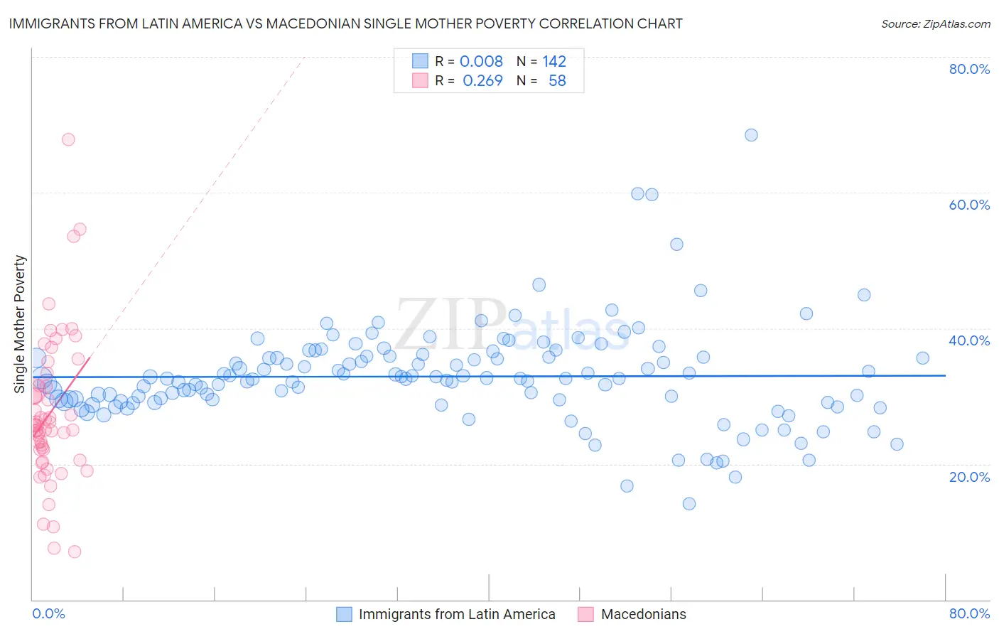 Immigrants from Latin America vs Macedonian Single Mother Poverty
