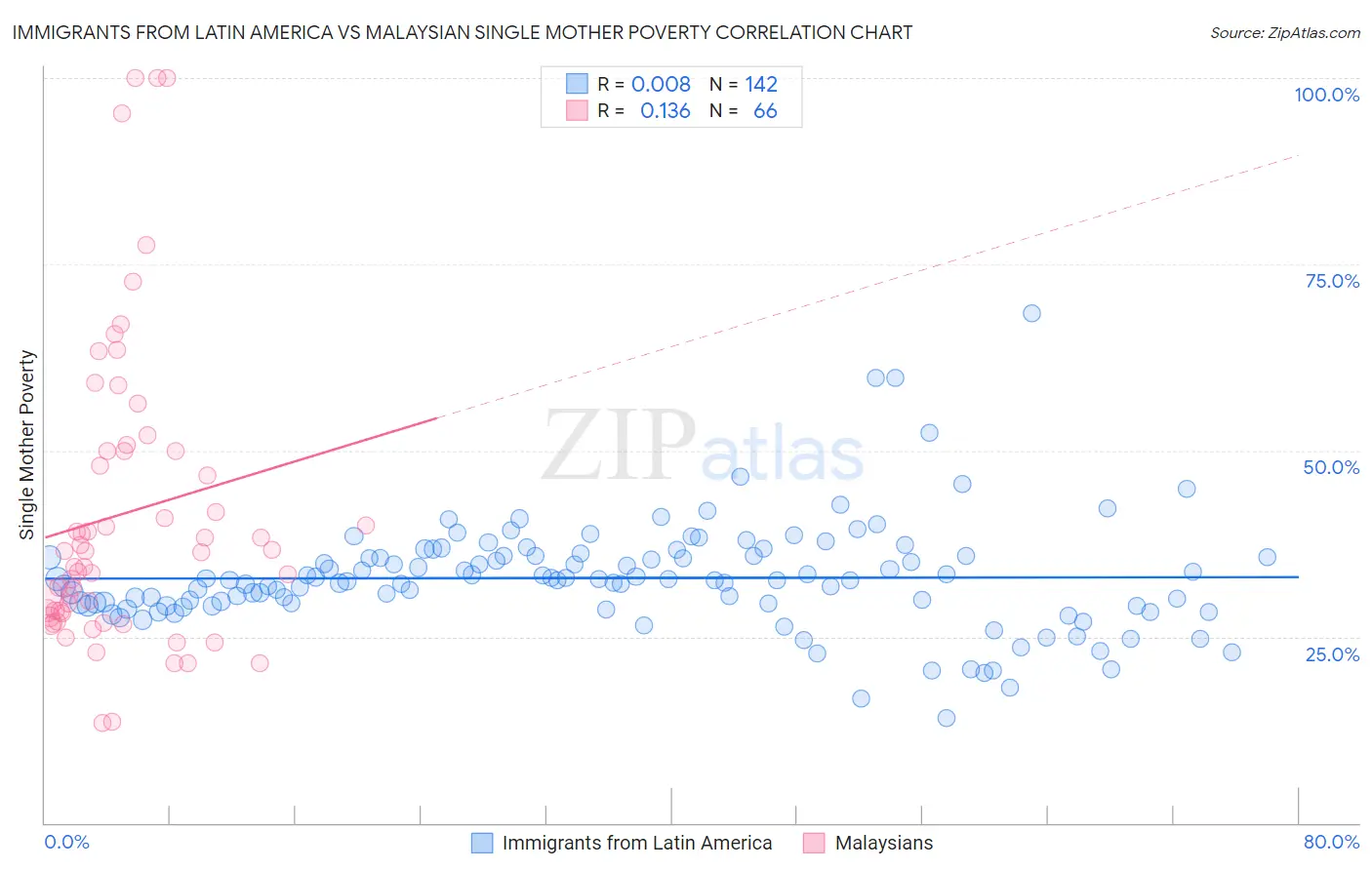Immigrants from Latin America vs Malaysian Single Mother Poverty