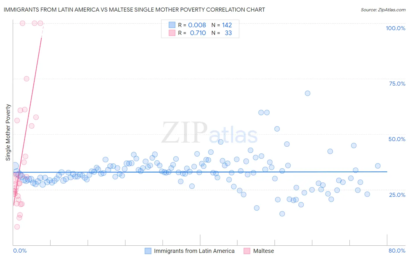 Immigrants from Latin America vs Maltese Single Mother Poverty